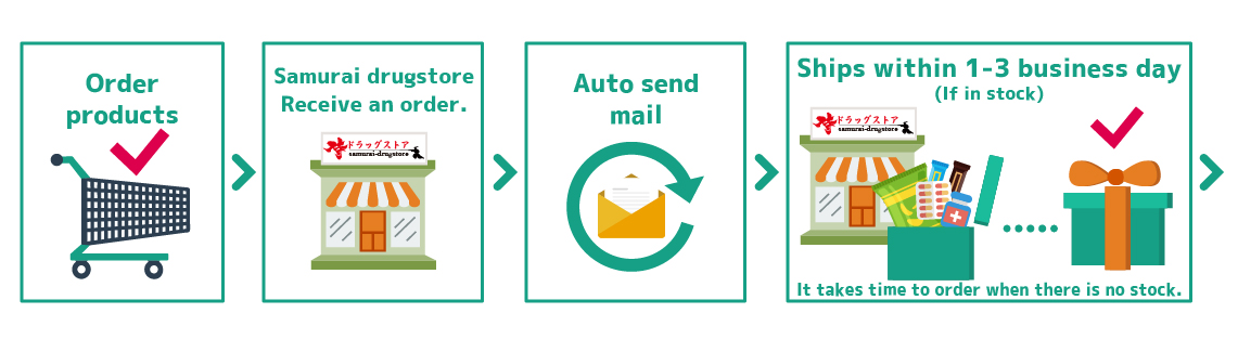 >Order to delivery flow1