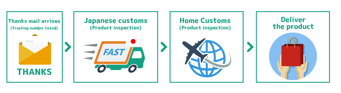 >Order to delivery flow2